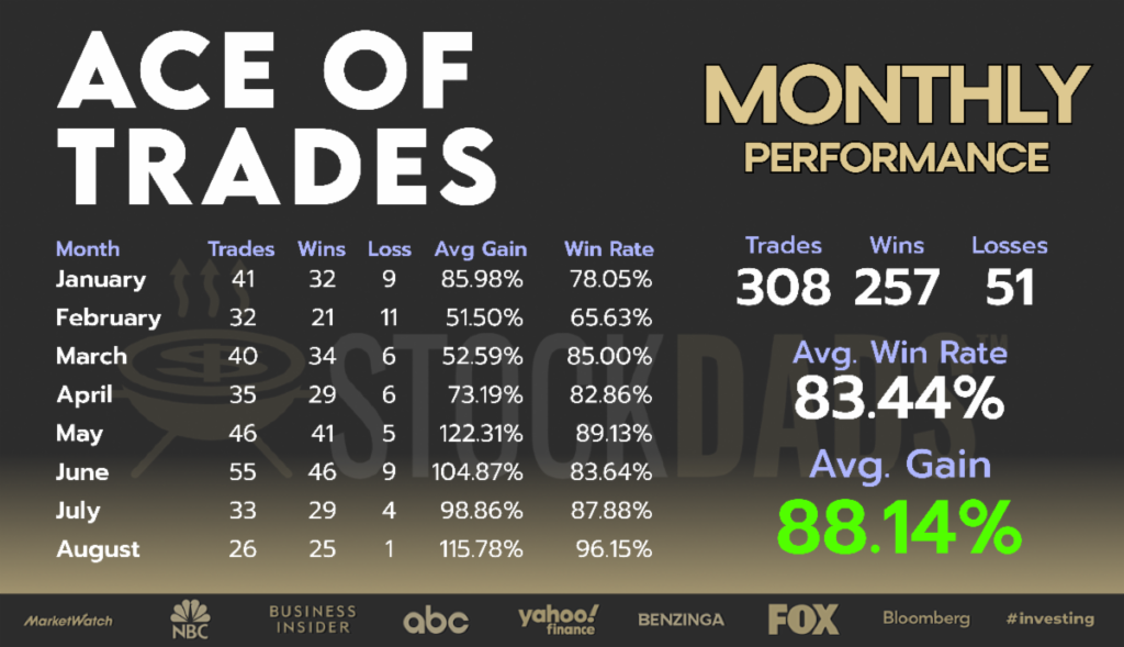 Stock Dads monthly win rate for trader "ACE OF TRADES"