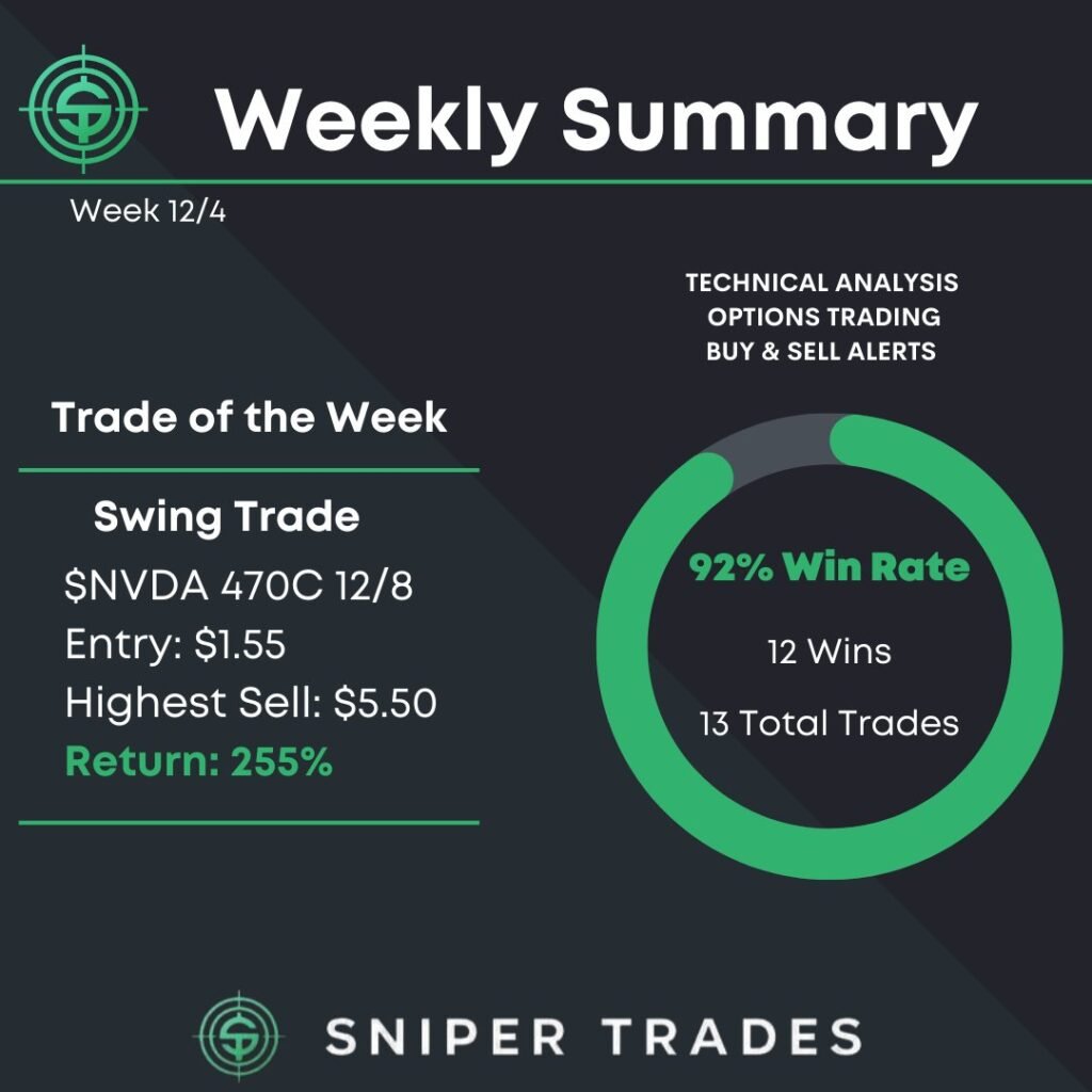 Sniper Trades Weekly Summary