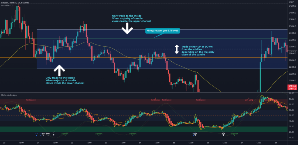 Trading Algo Indicator