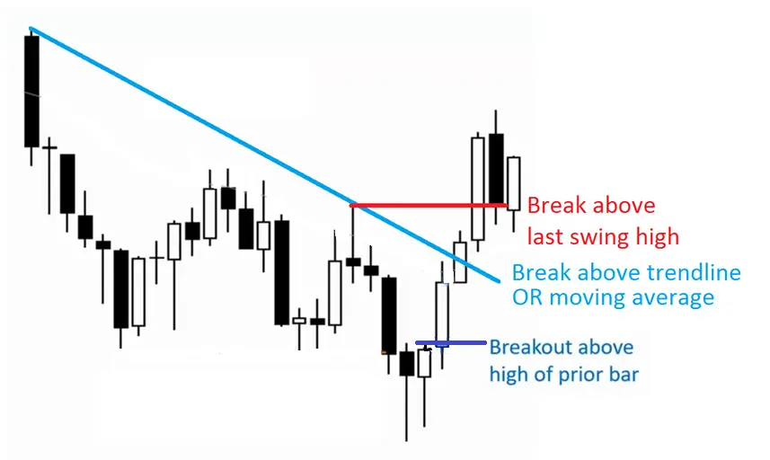 Breakout Trading Strategy