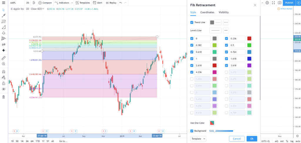 Fibonacci Retracement Tools