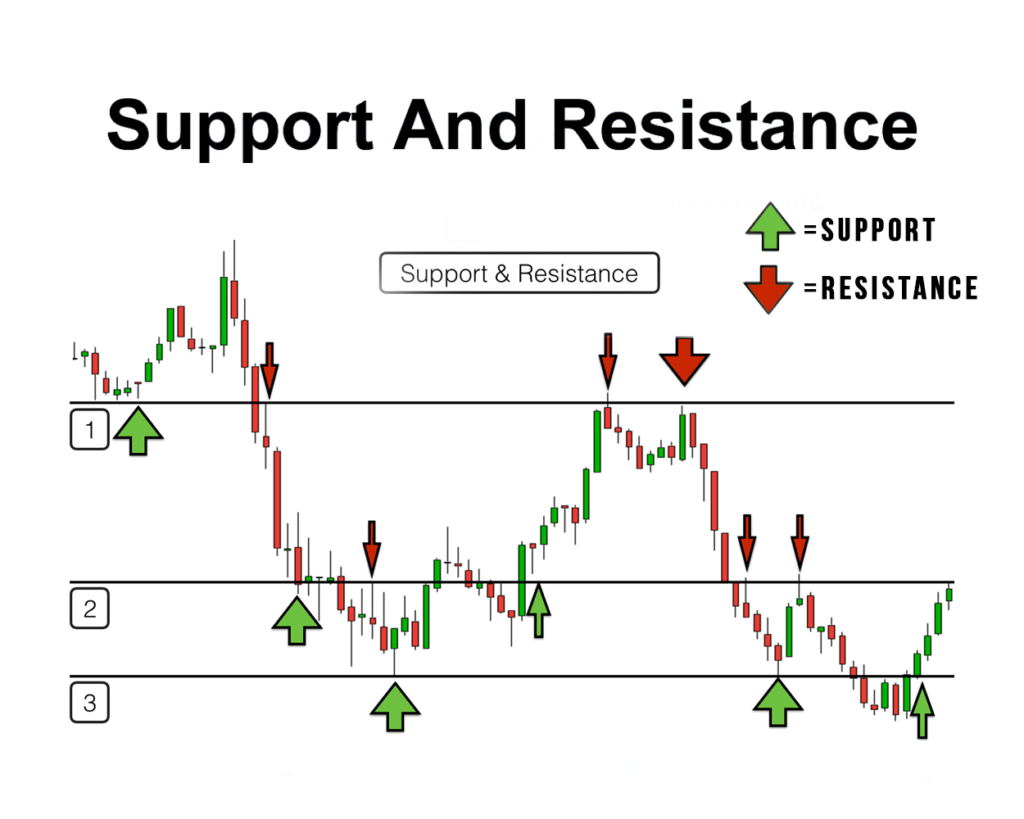 Support and Resistance  Chart