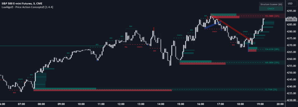 Lux Algo Trading Indicator on TradingView