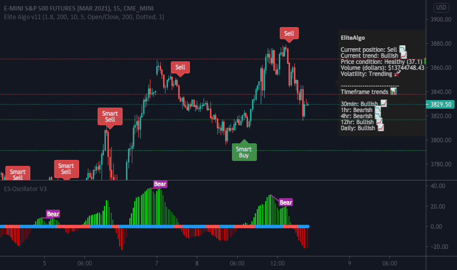 EliteAlgo Trading Indicator