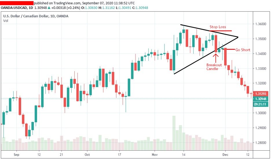 Breakout Trading Strategy