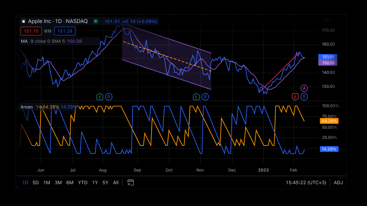 Tradingview platform comes with hundreds of built-in indicators